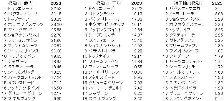 2023　日本ダービー　機動力
